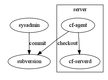 CFEngine cyclet