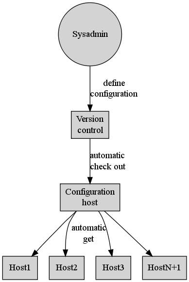 Dedicated configuration management