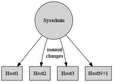 Manual configuration management