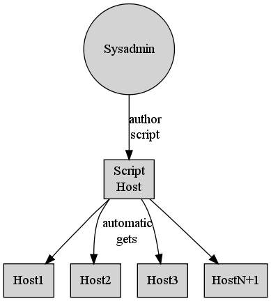 Custom configuration management