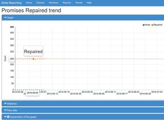 Trending promises repaired and host count.